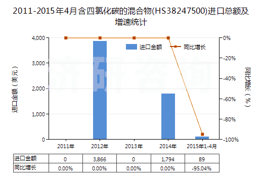 2011-2015年4月含四氯化碳的混合物(HS38247500)進(jìn)口總額及增速統(tǒng)計